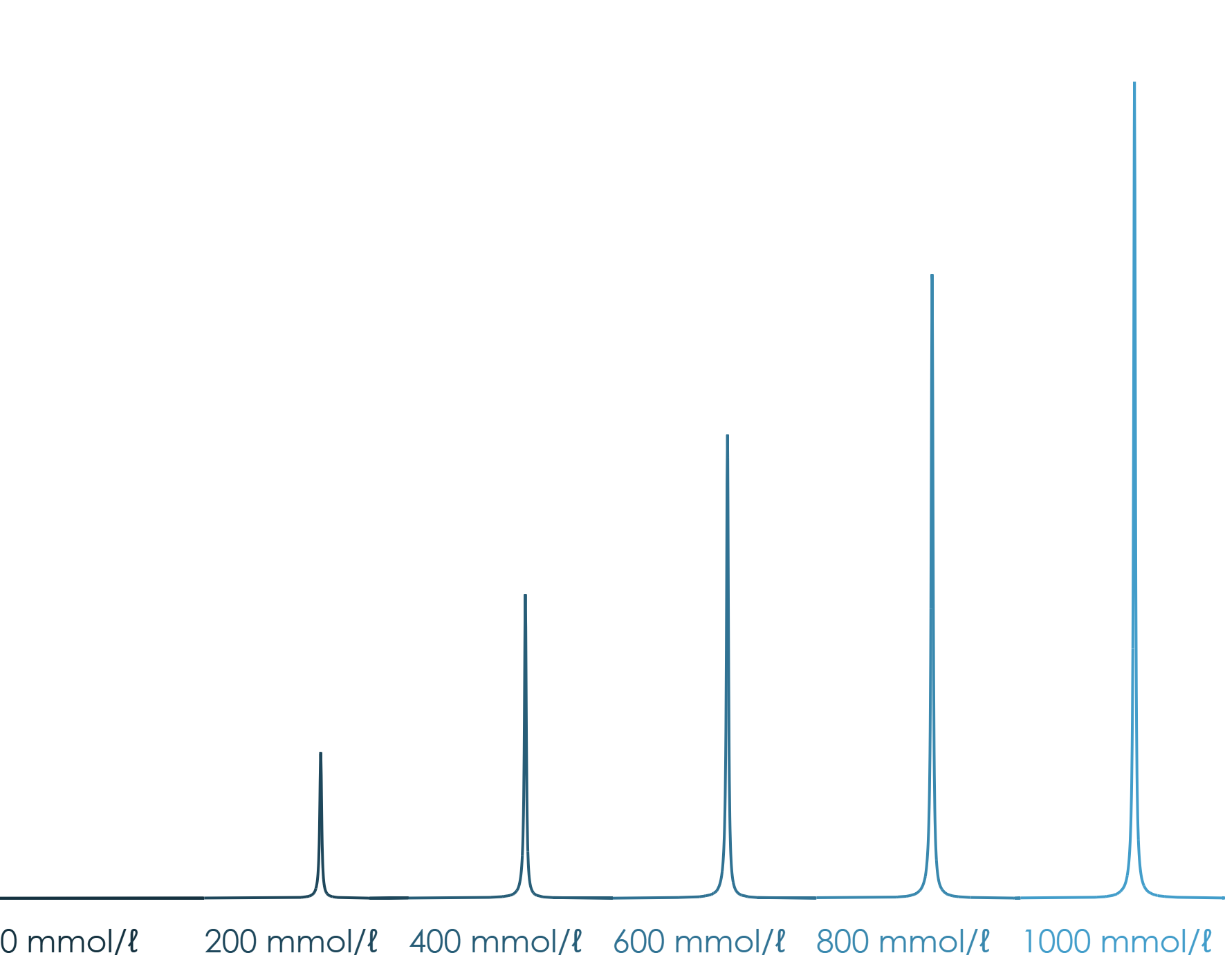 7Li qNMR spectra for varying Li+ concentrations in Li-ion battery