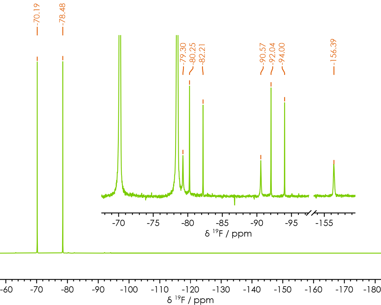 19F NMR spectrum of an old Li-ion battery electrolyte