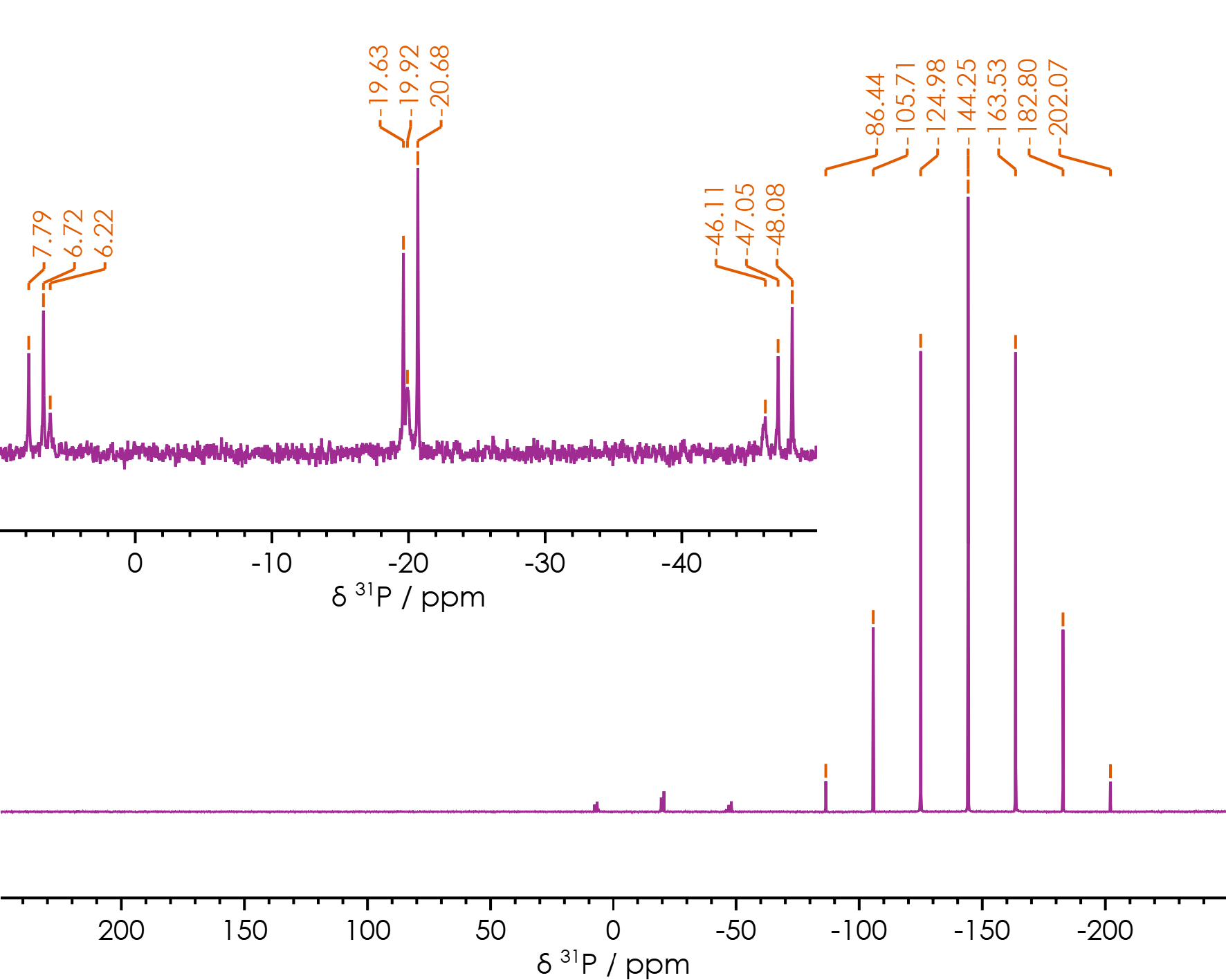 31P(1H) NMR spectrum of an old Li-ion battery electrolyte