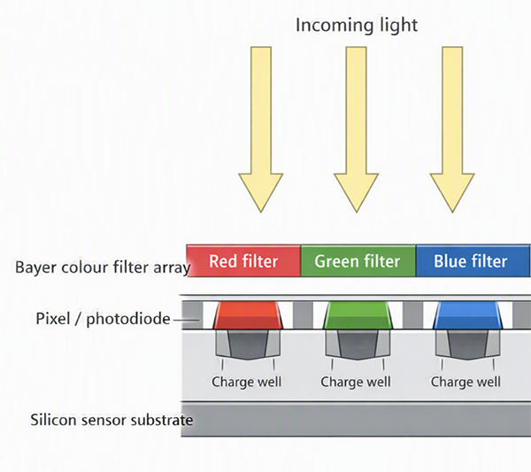Colour camera sensor with Bayer filter layer