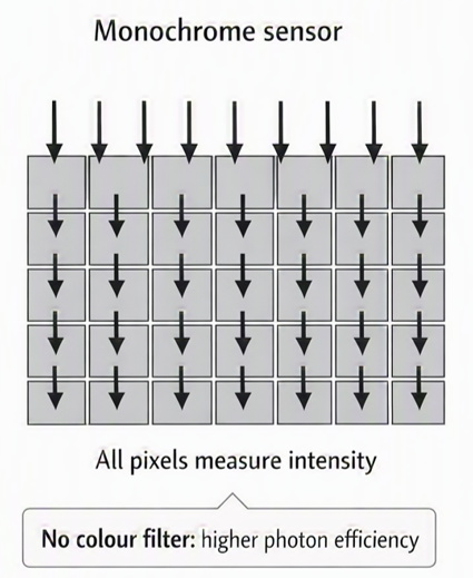 Monochrome camera sensor schematic