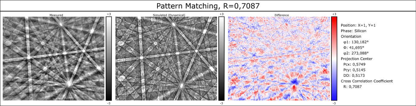 Figure 1. MapSweeper pattern matching between measured EBSP (left) and dynamical simulation of Silicon at 20 kV (centre), difference plotted with a cross-correlation coefficient of R = 0.7087 (right).