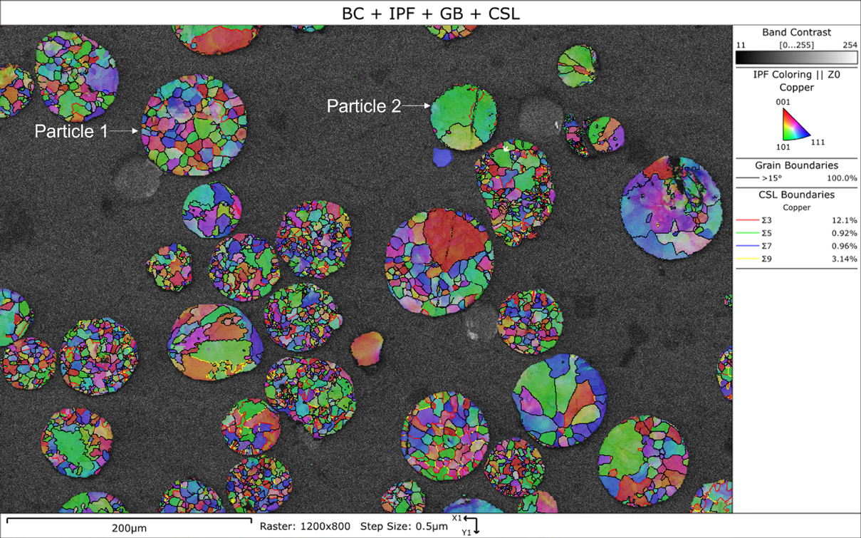 Fig. 1: An orientation and boundary map of copper powder. Orientations are coloured according to the crystal direction parallel to the surface normal direction (IPF-Z colouring), with grain boundaries ≥15° shown in black, sigma 3, 5, 7 and 9 boundaries shown in red, green, purple and yellow.