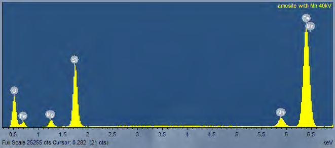 EDS spectrum of chrysotile