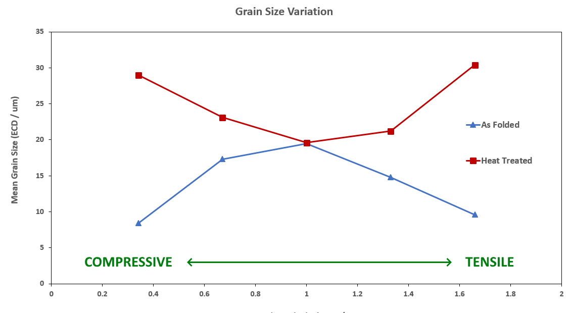 Fig 2a. Orientation map of the as-folded sample from the uppermost compressive area